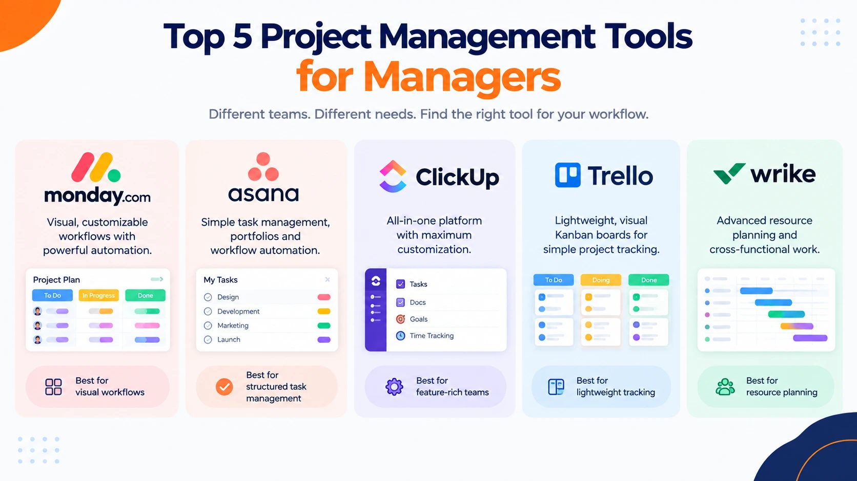 nfographic displaying the top 5 project management tools for managers, featuring Asana, ClickUp, Trello, Monday.com, and Wrike with key feature breakdowns.