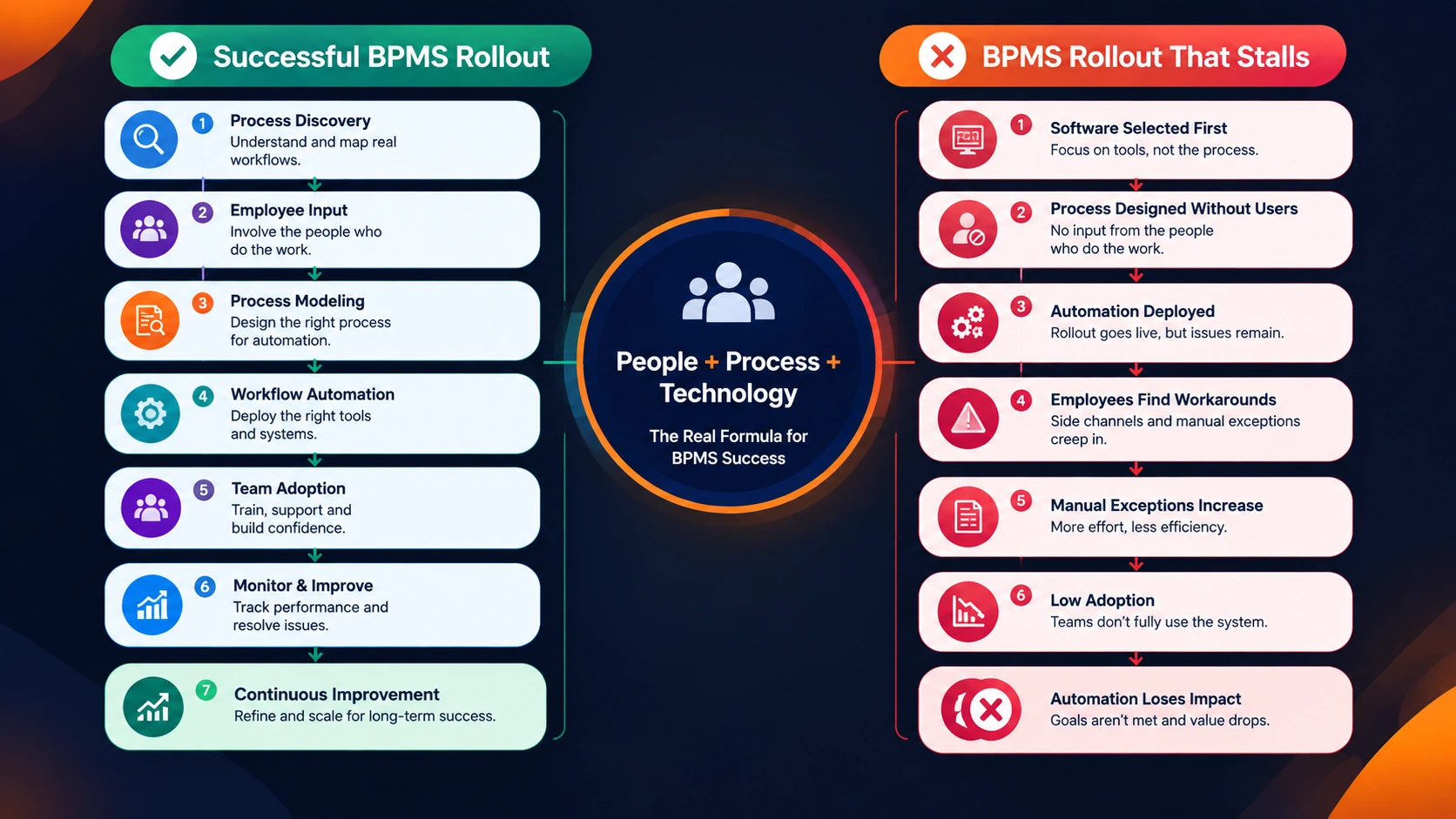 BPMS rollout success versus failure showing employee involvement, process modeling, automation, adoption, and continuous improvement