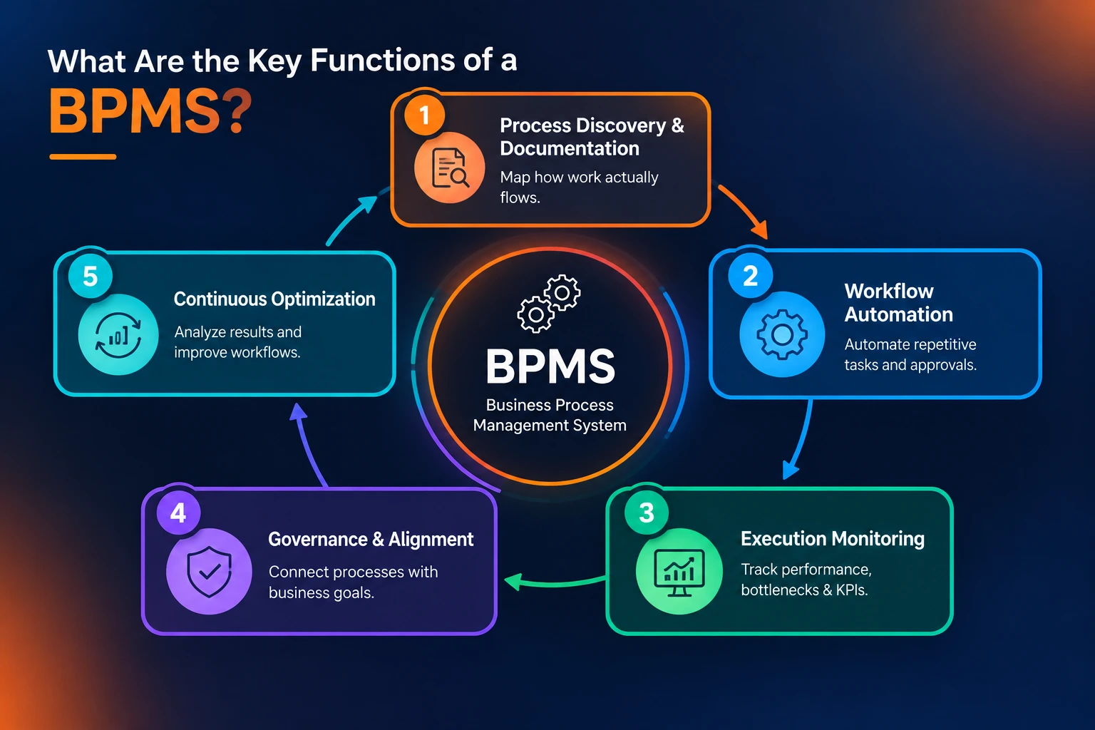 Key functions of a BPMS showing process discovery, workflow automation, monitoring, governance, and continuous optimization