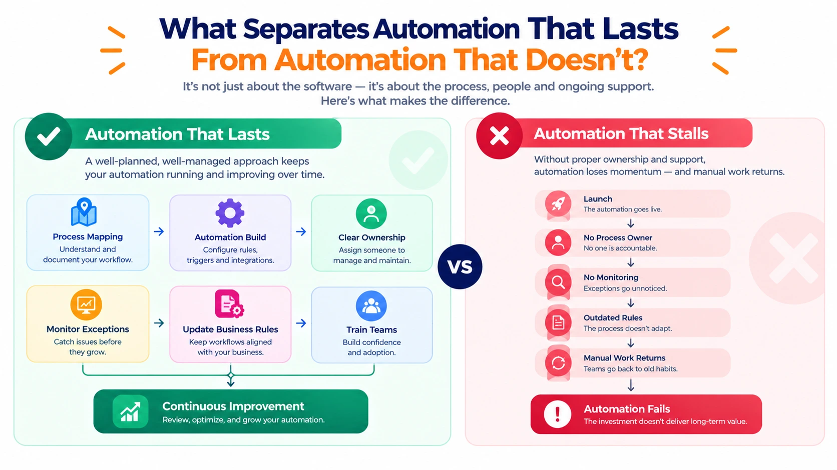 Infographic diagram comparing sustainable automation vs failed automation, contrasting continuous process review, clear ownership, and ongoing rule updates against set-and-forget approaches.