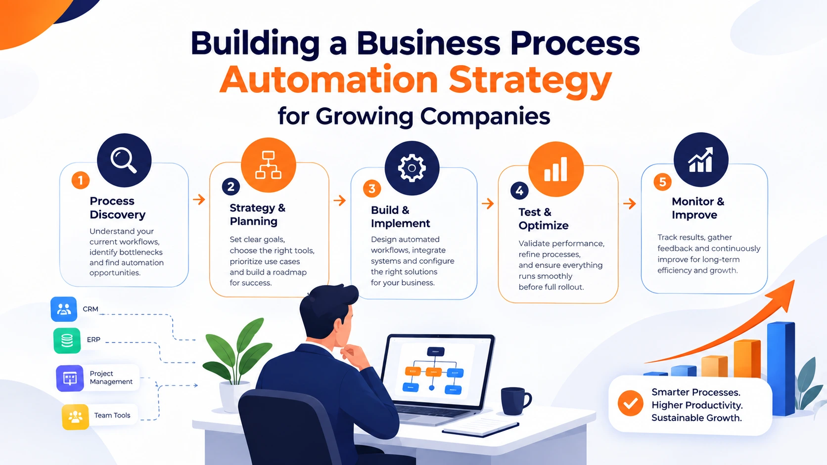 Diagram illustrating a business process automation strategy for growing companies, featuring steps for Strategy & Planning, Build & Implement, and Test & Optimize, with illustrative icons and a professional looking at a laptop.