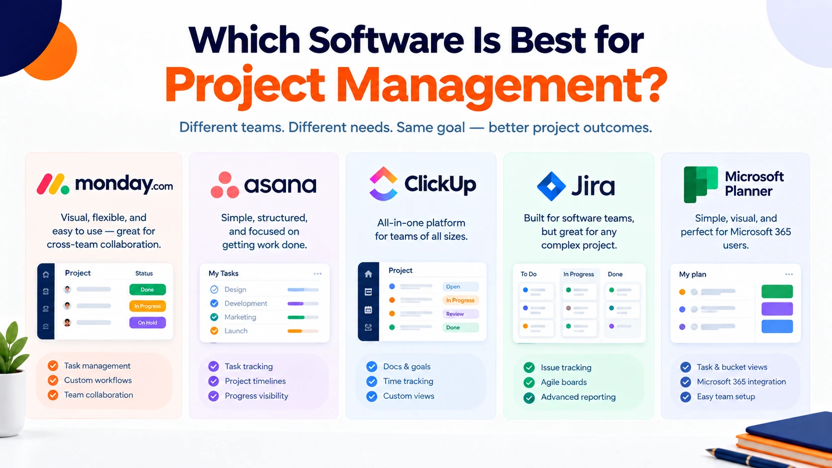 Comparison card titled "Which Software Is Best for Project Management?" displaying key features and use cases for Asana, ClickUp, and Jira.