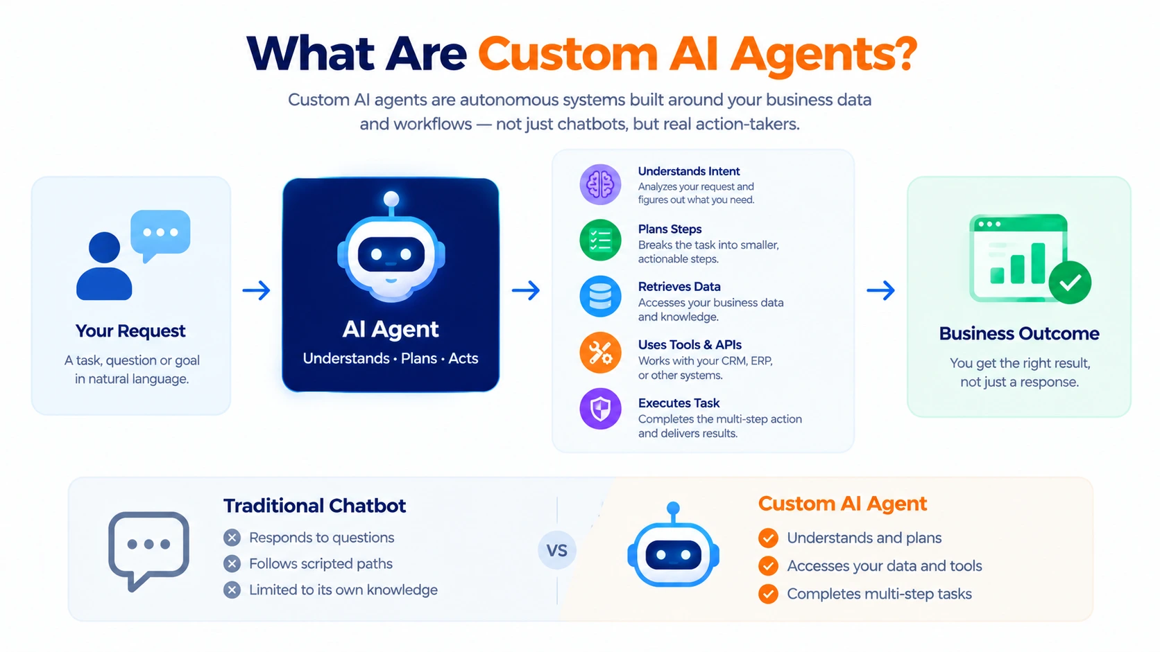 Custom AI agents understanding requests, accessing business data, using tools and APIs, and completing multi-step tasks