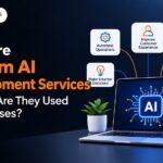 Infographic titled What are Custom AI Development Services and How Are They Used in Businesses, featuring a laptop displaying AI workspace integrations surrounded by enterprise software icons.