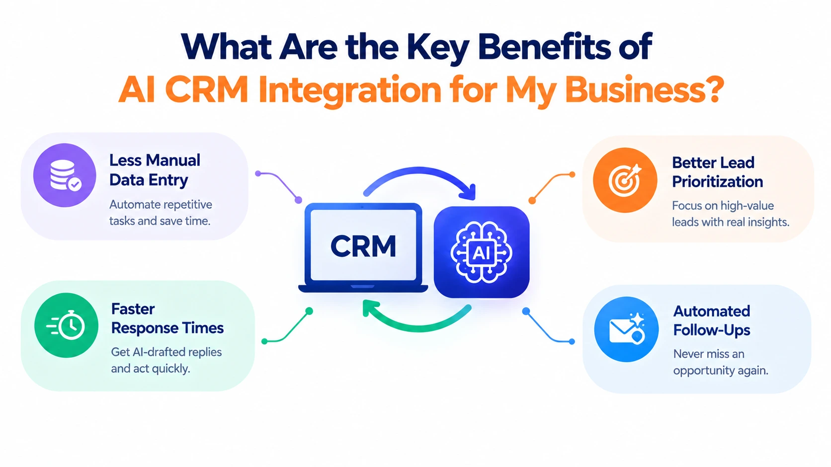 Infographic showing a CRM system connected to an AI brain via arrows, illustrating the primary business benefits including streamlined communication, fast response times, and predictive analytics.