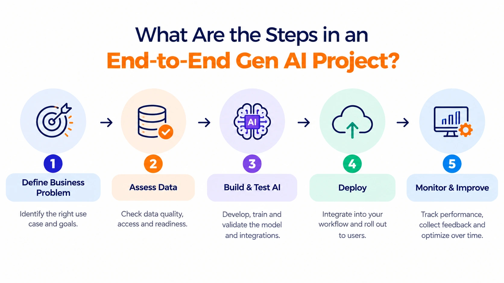 End-to-end Gen AI project workflow showing business problem definition, data assessment, AI development and testing, deployment, and monitoring