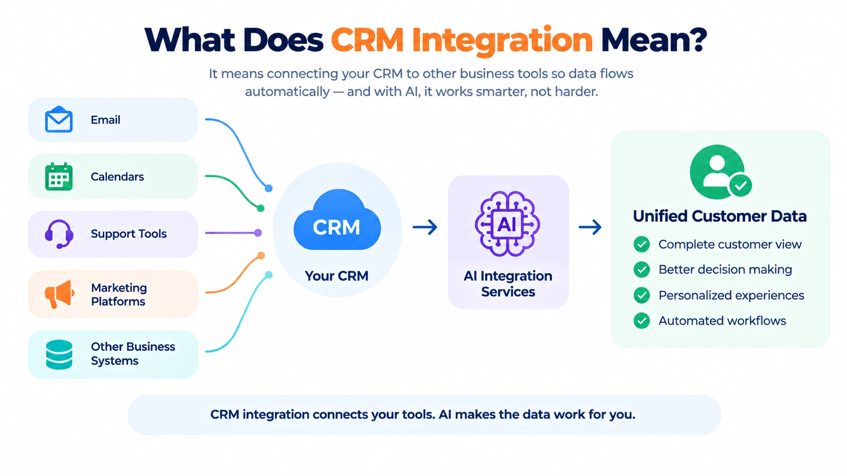 Diagram showing how AI CRM integration connects monday.com with marketing, support, and sales systems to automate customer data synchronization.