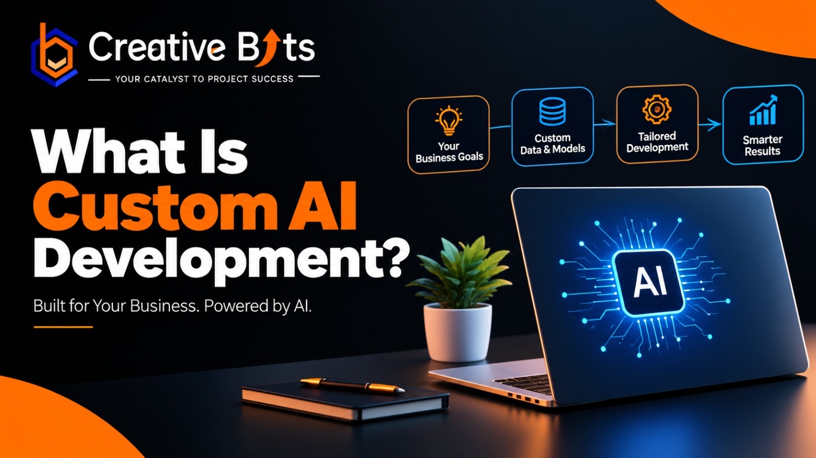 Infographic explaining what custom AI development is, showcasing workflow automation and business integration.