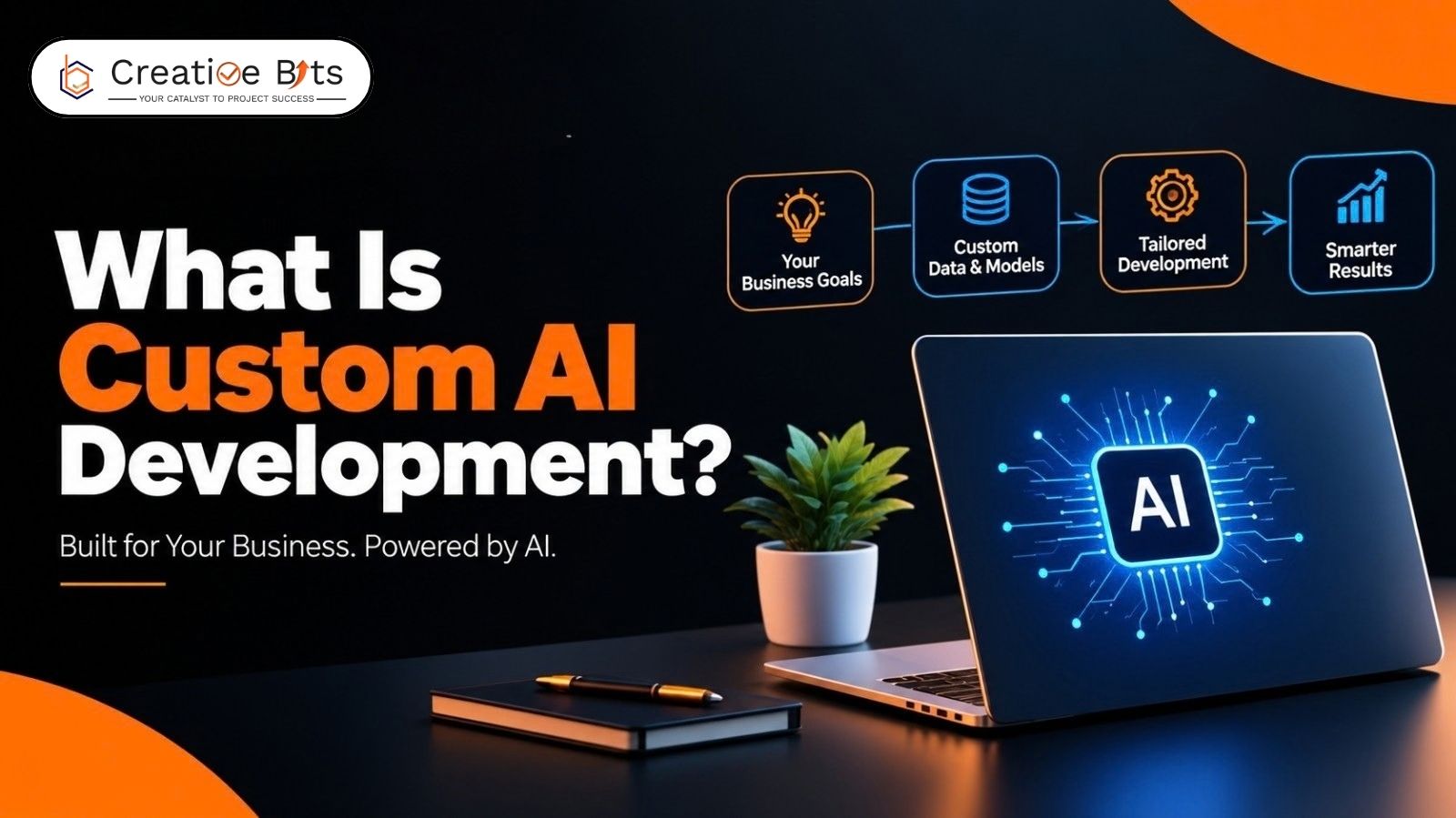 Infographic explaining what custom AI development is, showcasing workflow automation and business integration.