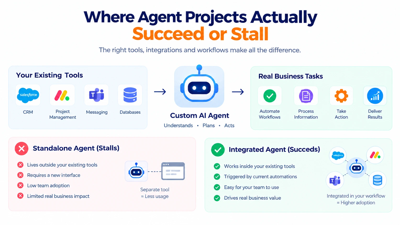 AI agent integrated with CRM, project management, messaging, and business automation tools to support real workflows