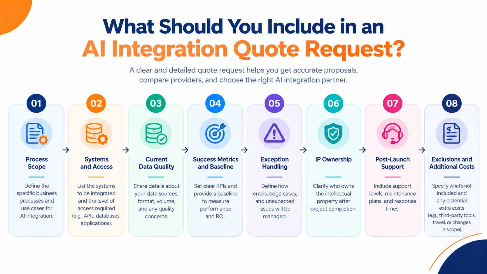 Eight items to include when requesting a quote for AI integration services, including scope, data, success metrics, IP ownership, and support