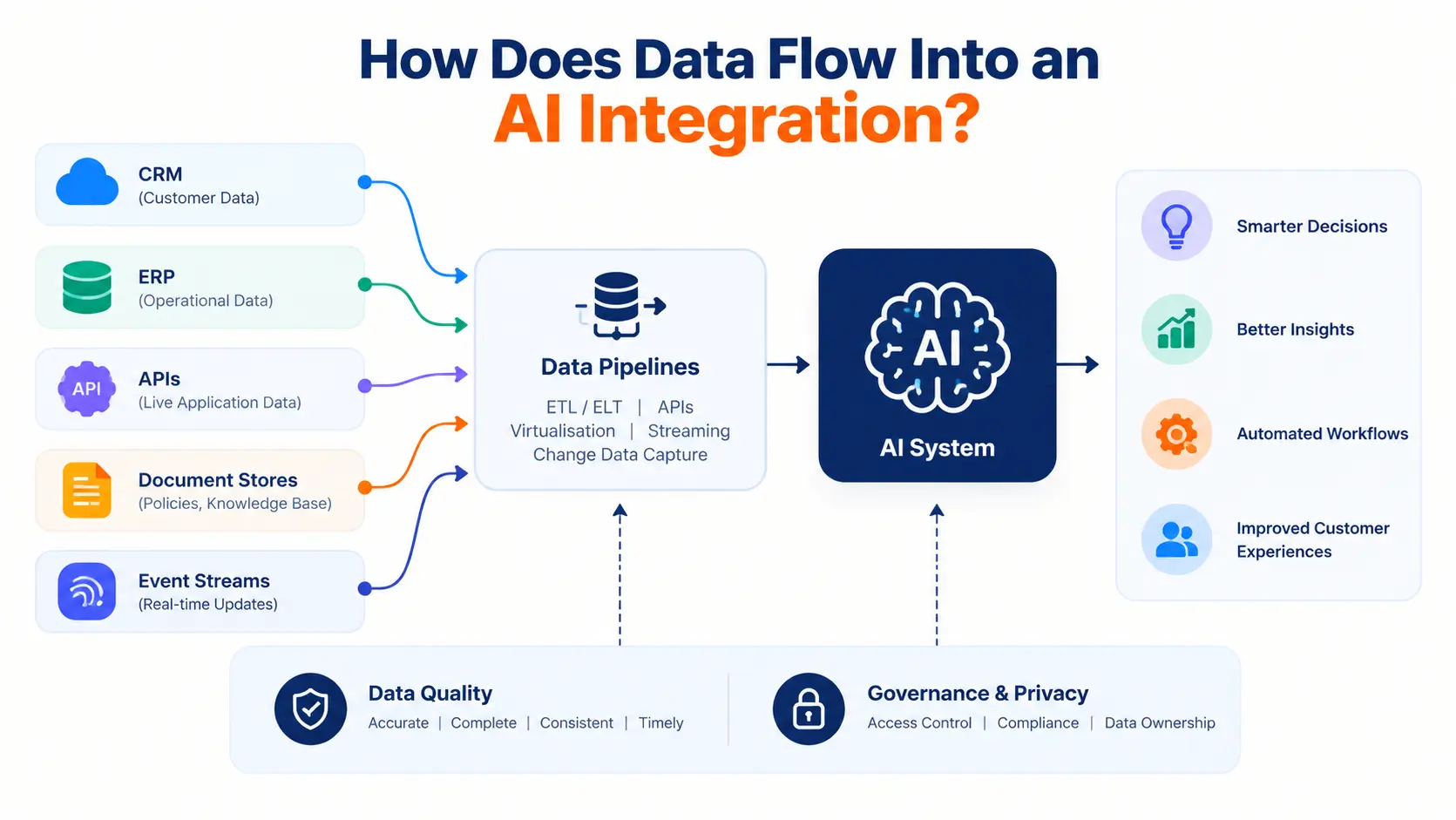 AI integration connecting CRM, ERP, APIs, and document stores through data pipelines
