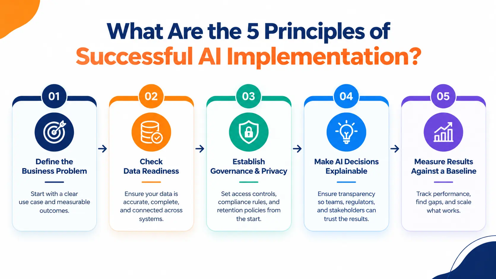 Five principles of AI implementation covering business goals, data readiness, governance, explainability, and measurement