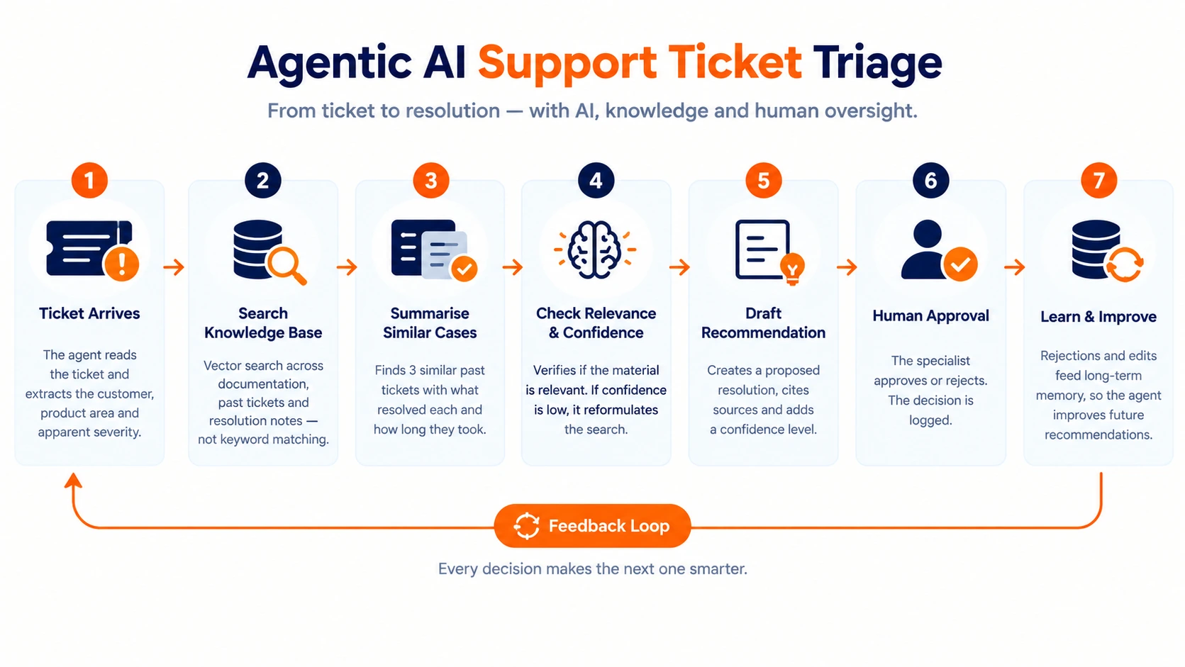 Agentic AI support ticket triage workflow showing knowledge base search, case summarisation, recommendation drafting, human approval, and feedback.