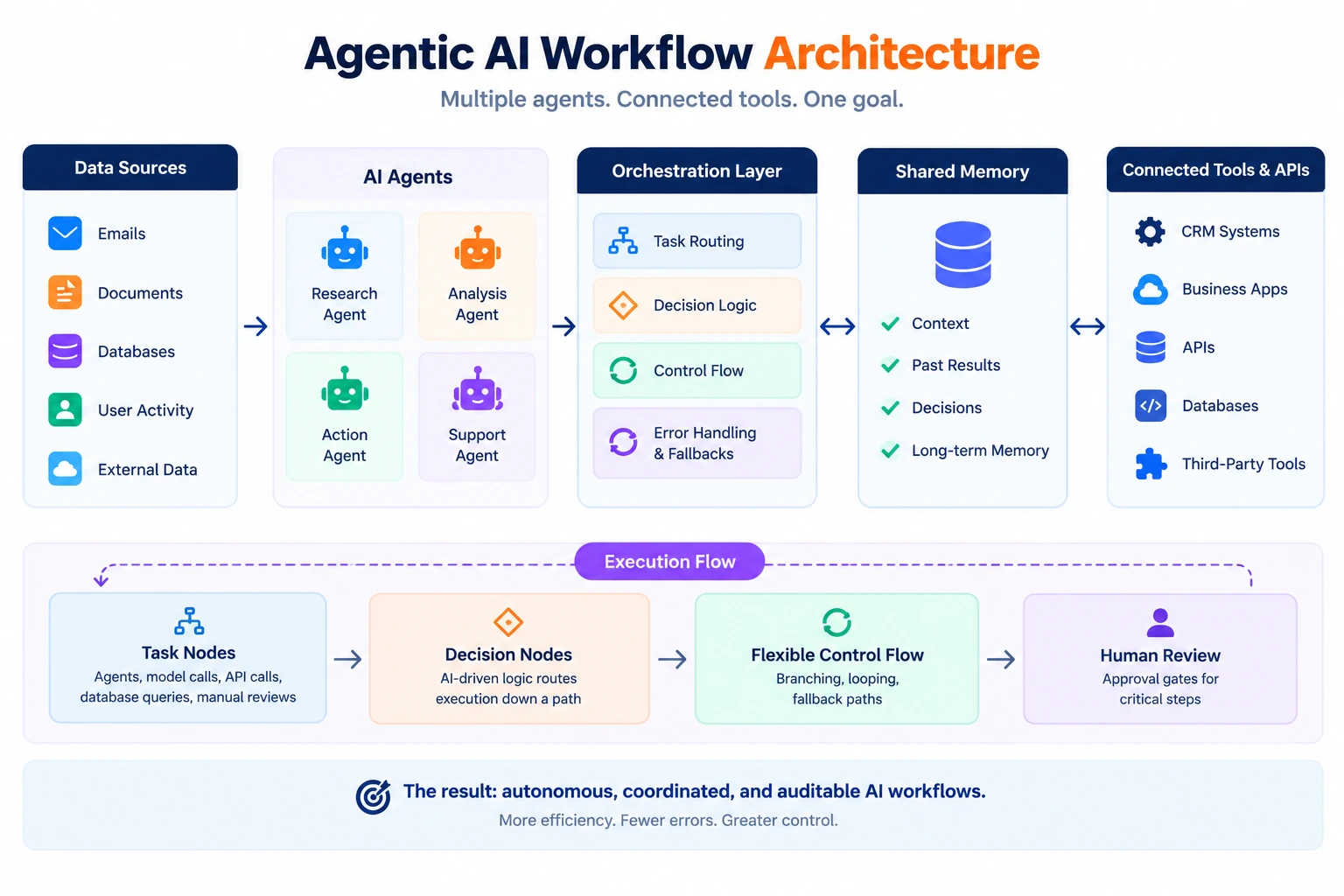 Diagram of agentic AI workflow architecture showing reasoning, tools, memory, and connected workflow steps.