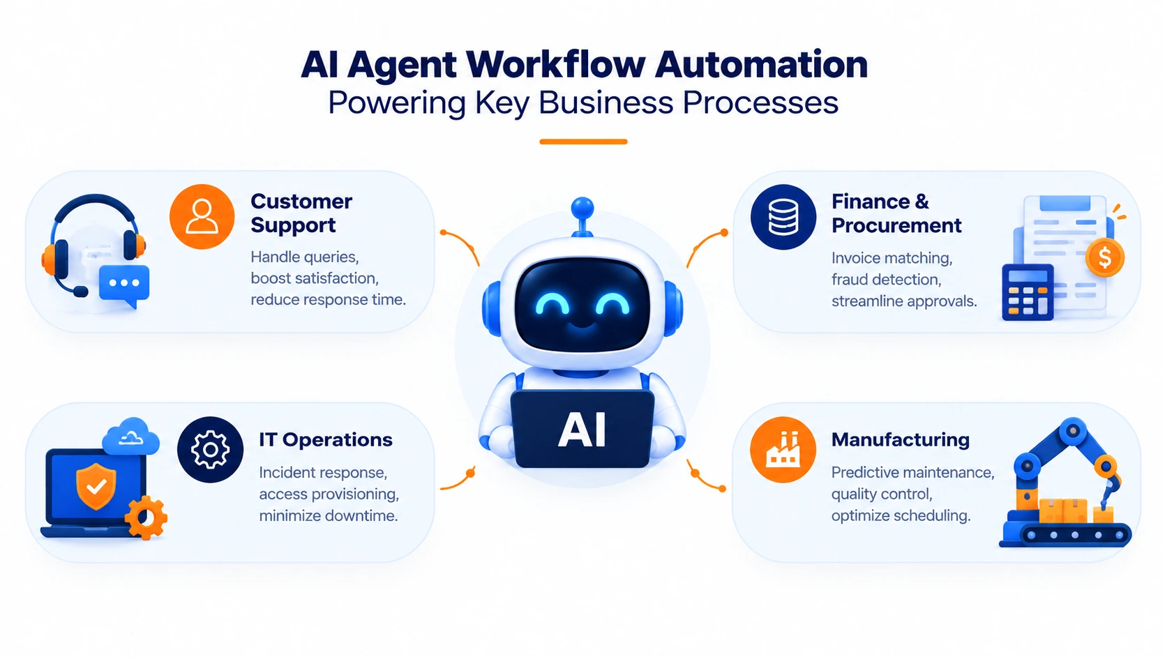 Examples of AI agent workflow automation in customer support, finance, IT operations, and manufacturing.