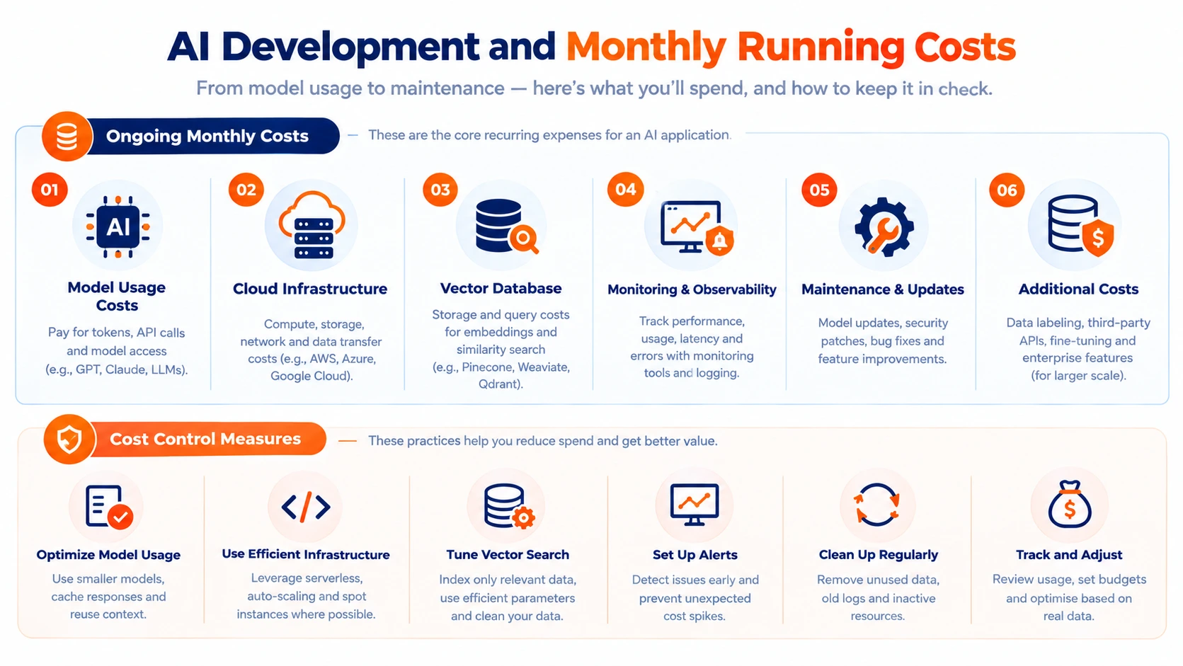 AI development monthly running costs, including model usage, cloud infrastructure, vector databases, monitoring, maintenance, and cost-control measures.