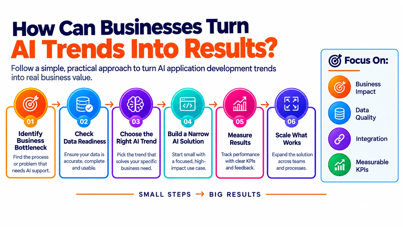 Infographic detailing a 4-step framework on how businesses can turn AI application development trends into results, featuring steps for choosing the right trend, building a narrow solution, measuring results, and scaling what works.