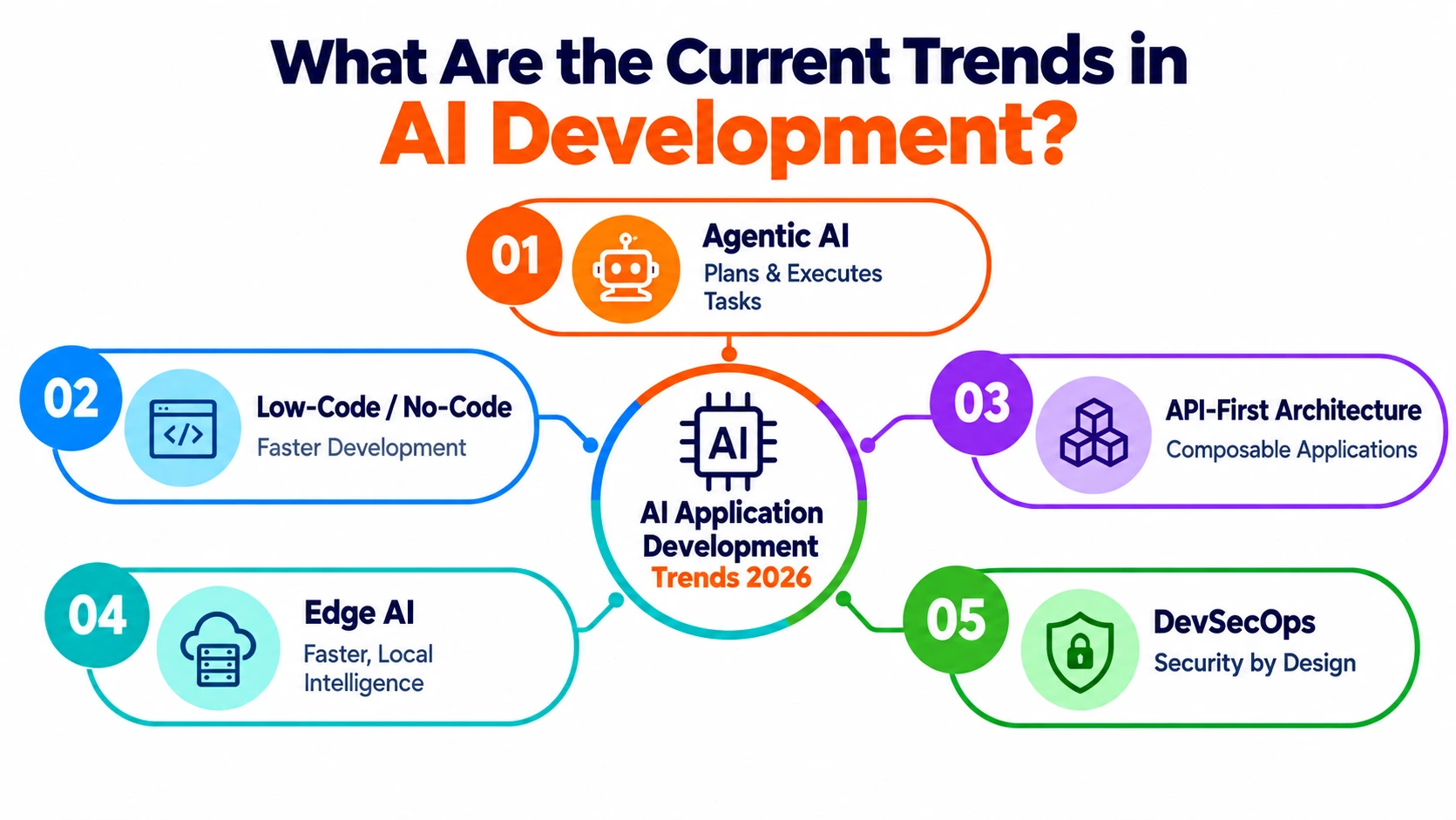 Infographic illustrating current trends in AI development for 2026, featuring key pillars including Agentic AI, Low-Code Development, Composable Architecture, Edge AI, and DevSecOps.