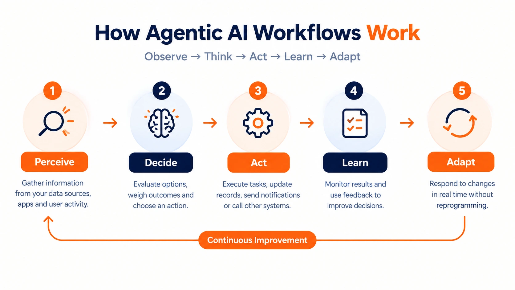 Flowchart showing the five stages of agentic AI workflows: perceive, decide, act, learn from feedback, and adapt.