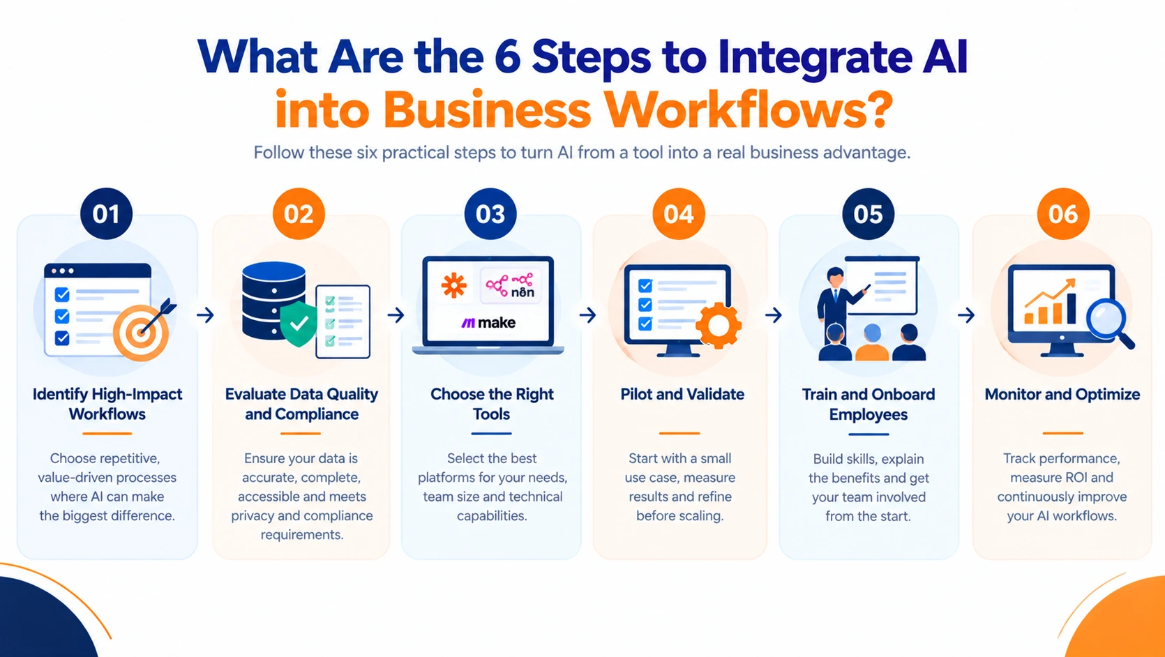 Six steps for AI business integration, from identifying workflows and evaluating data to piloting, training, and optimization