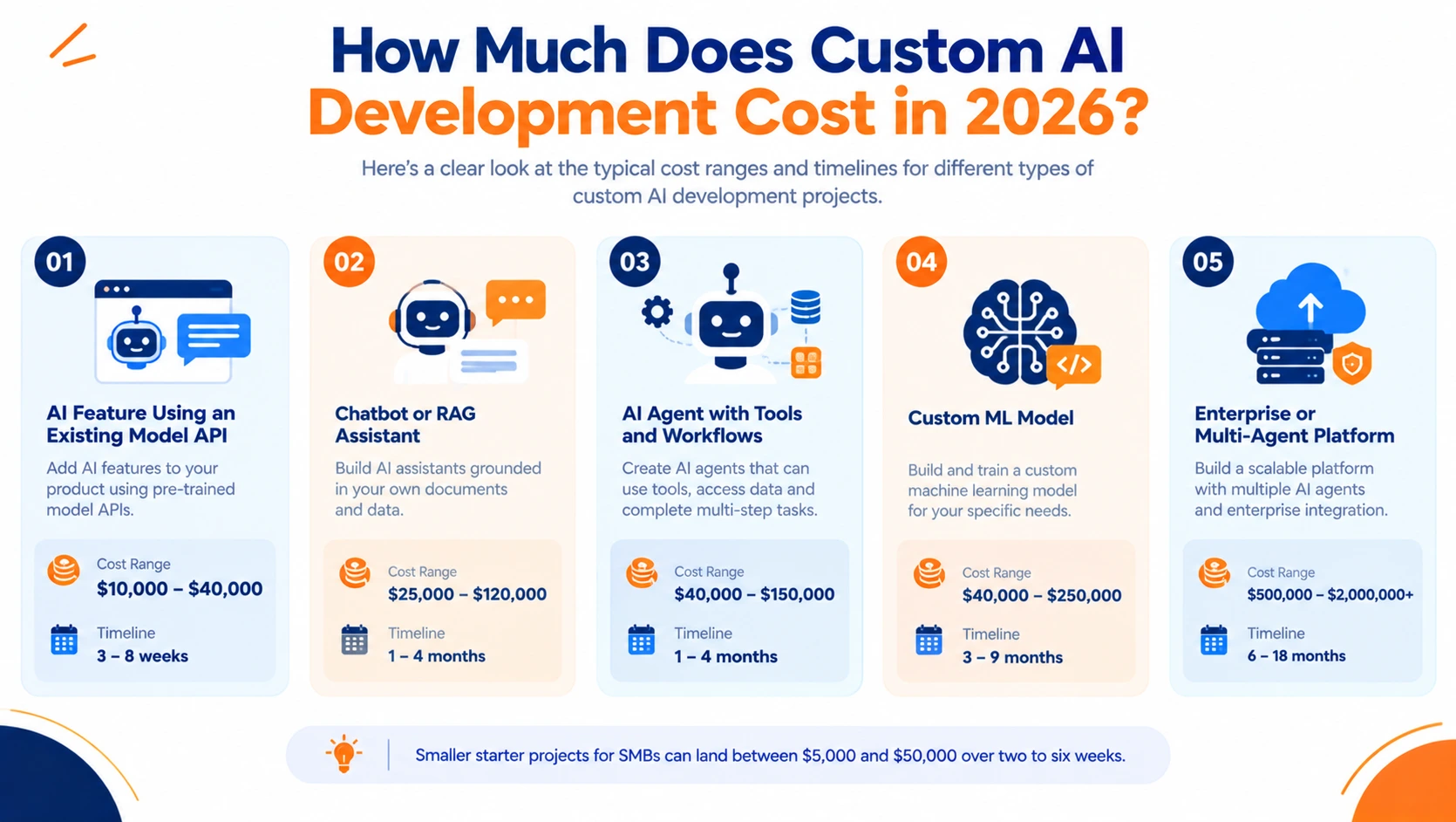 AI strategy framework covering business objectives, data readiness, governance, technology choices, skills development, and employee buy-in