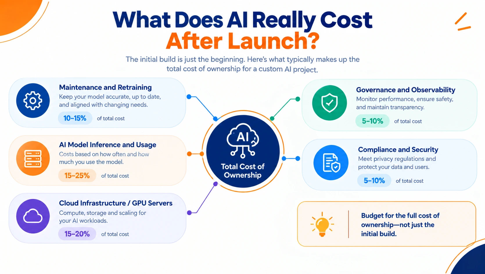 Custom AI development cost in 2026 showing estimated prices and timelines for different AI project types.