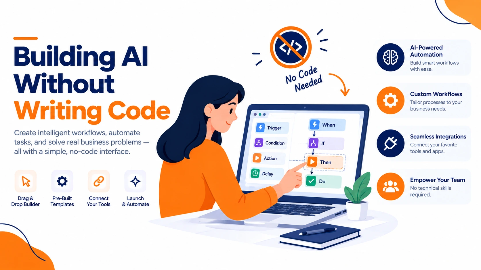 Building a no-code AI workflow by defining a goal, connecting integrations, configuring AI steps, testing inputs, and deploying guardrails.