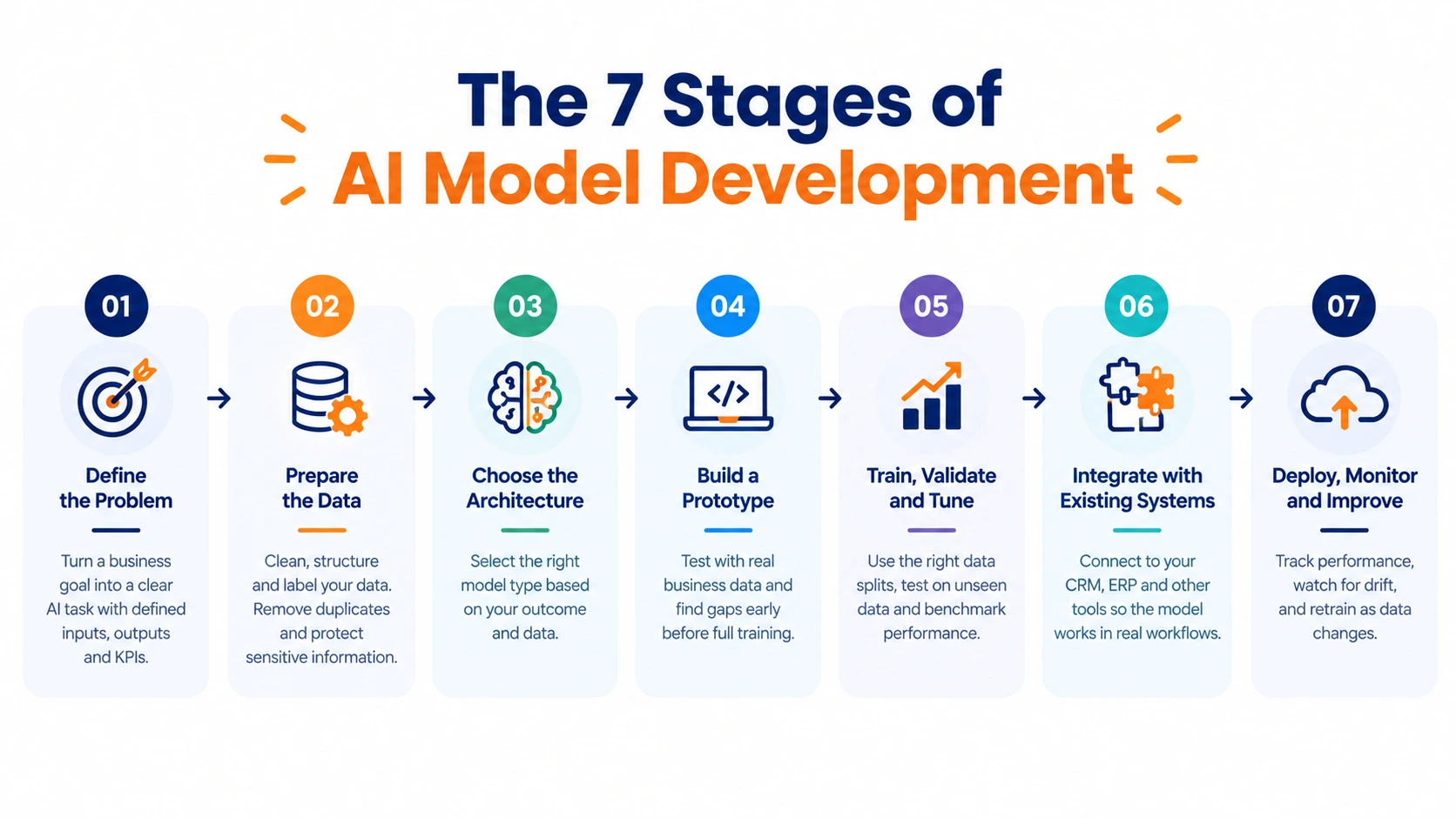 Seven stages of enterprise AI model development from problem definition and data preparation to deployment and monitoring.