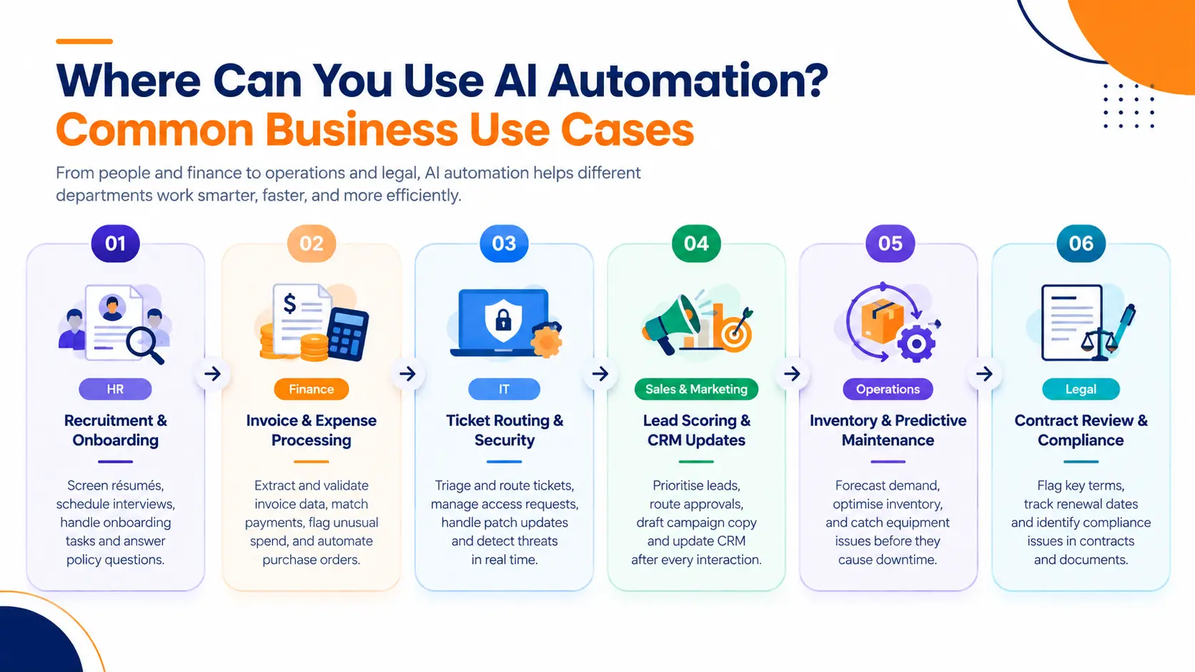 AI automation use cases in HR, finance, IT, sales and marketing, operations, and legal departments.