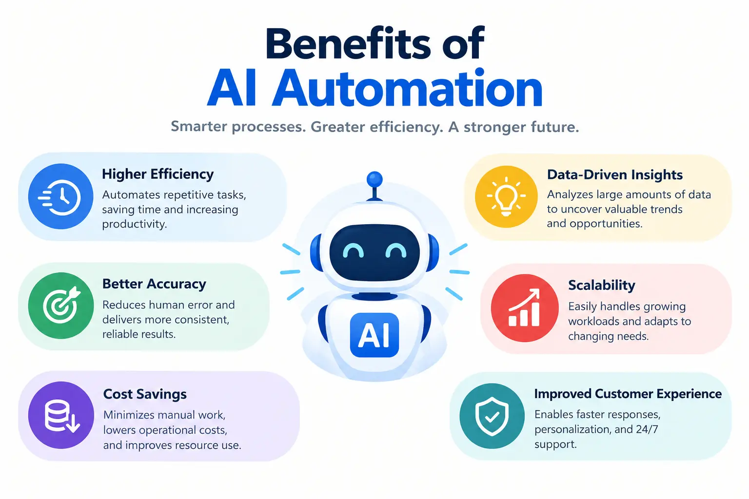AI automation benefits including faster resolution, cross-department coordination, consistent processes, and better business decisions.