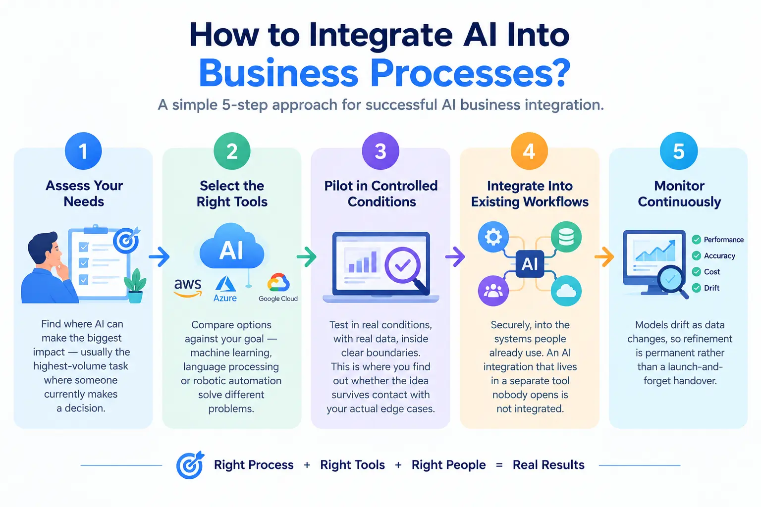 Five steps to integrate AI into business processes: assess needs, select the right tools, pilot in controlled conditions, integrate existing workflows, and monitor performance continuously.