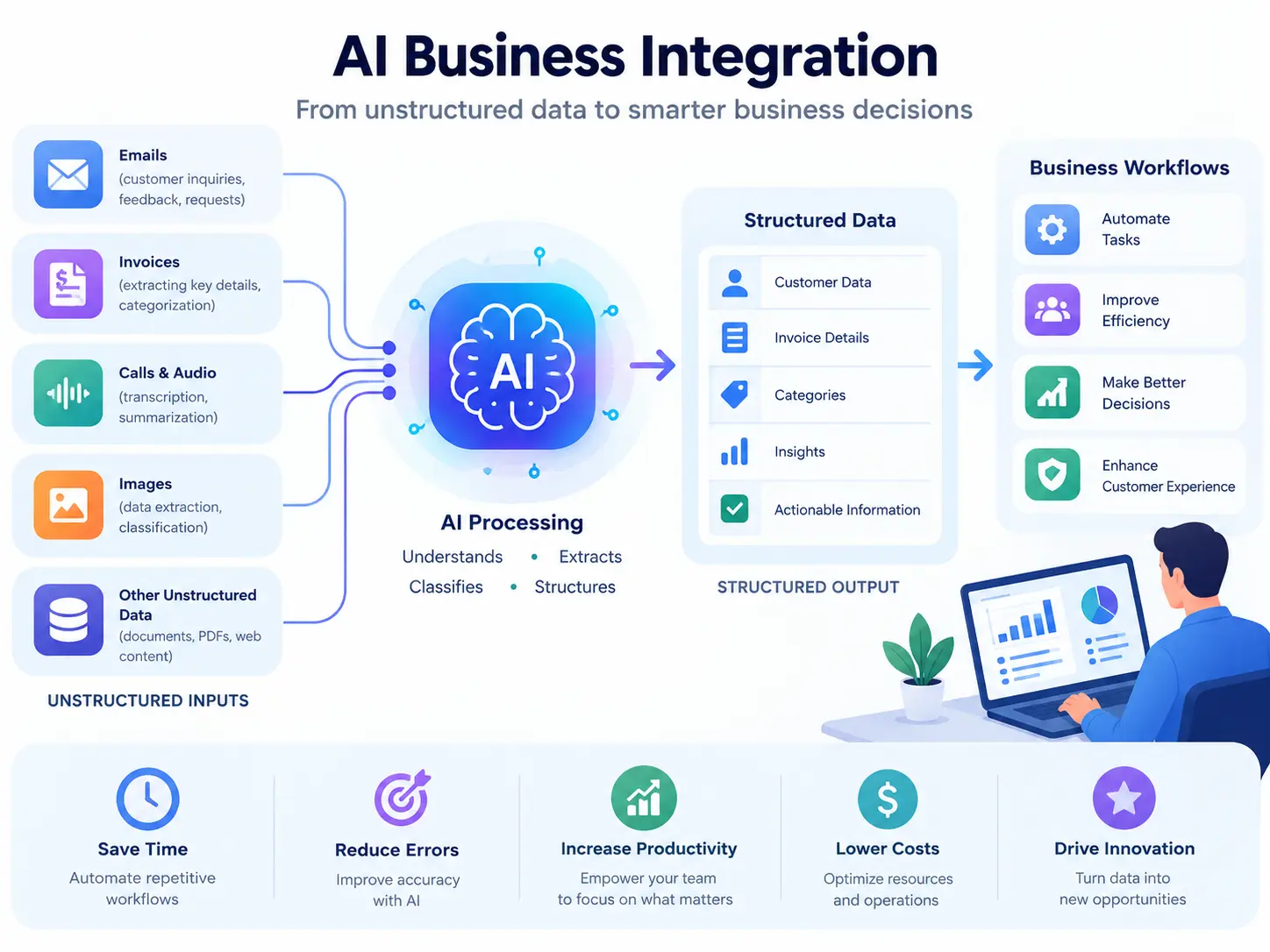 AI business integration workflow showing how AI processes emails, invoices, audio, images, and documents into structured data and automated business workflows.