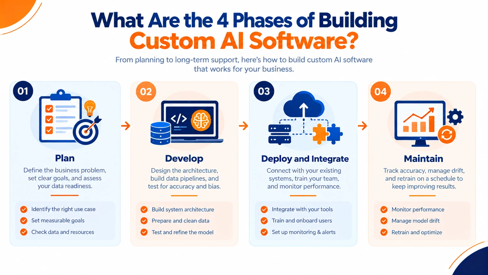 Four phases of building custom AI software for businesses, including planning, development, deployment, and maintenance.