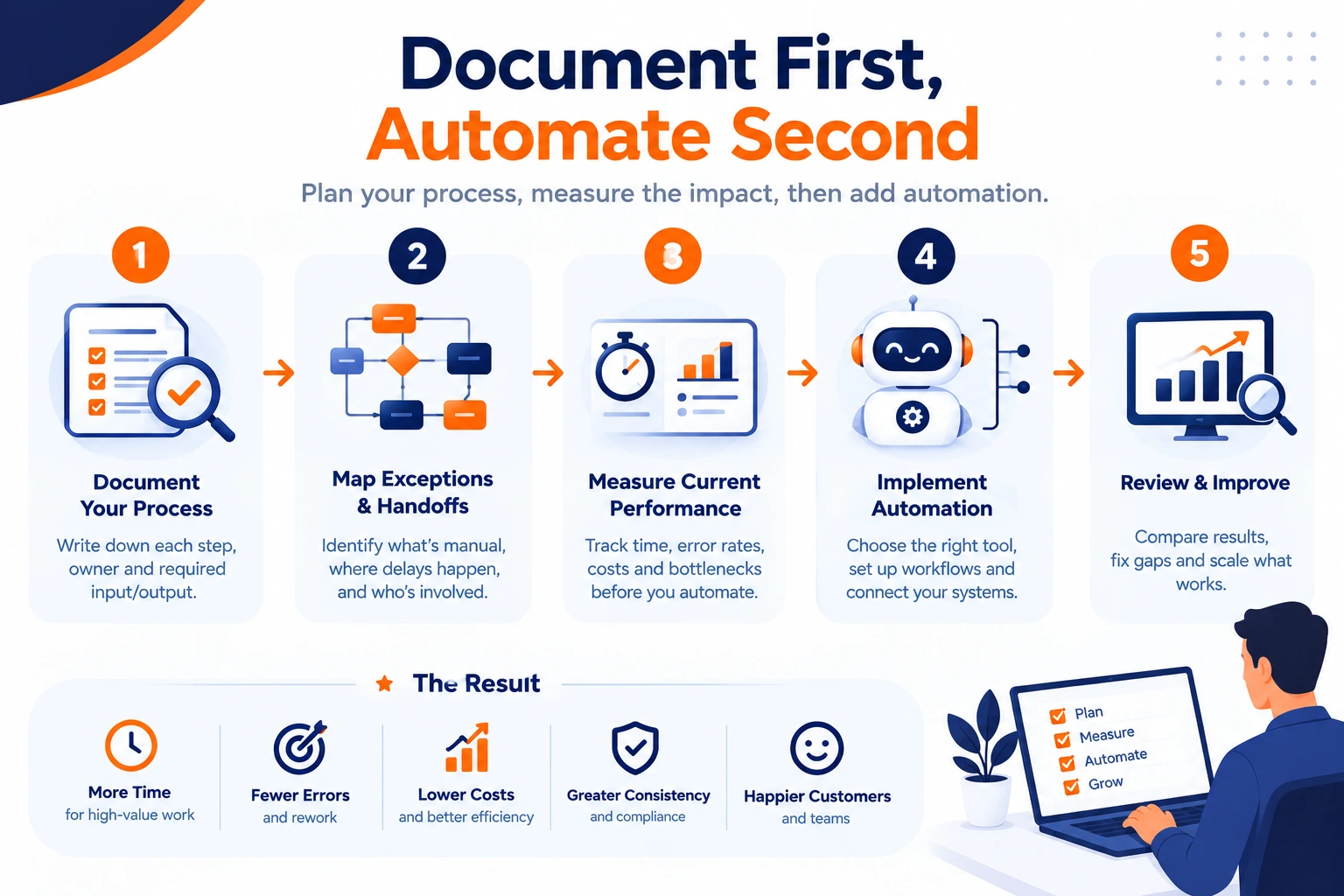 Five-step business process automation workflow showing process documentation, exception mapping, performance measurement, automation implementation, and continuous improvement.