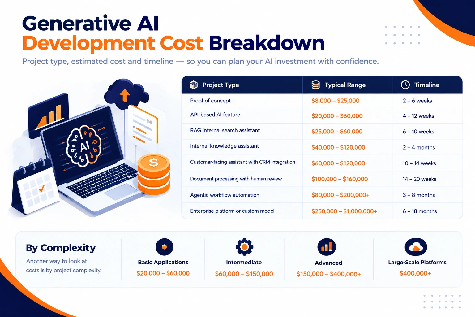 Generative AI development cost breakdown comparing proof-of-concept projects, API-based AI features, RAG assistants, document processing, agentic workflow automation, and enterprise platforms by estimated cost and timeline.