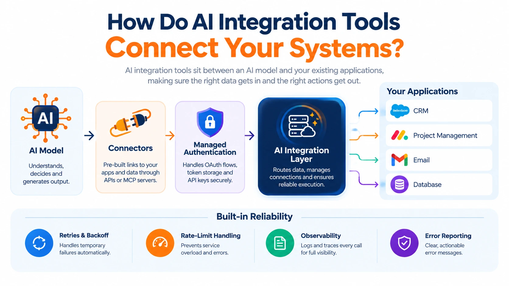 AI integration tool connecting an AI model with CRM, project management tools, email, and databases