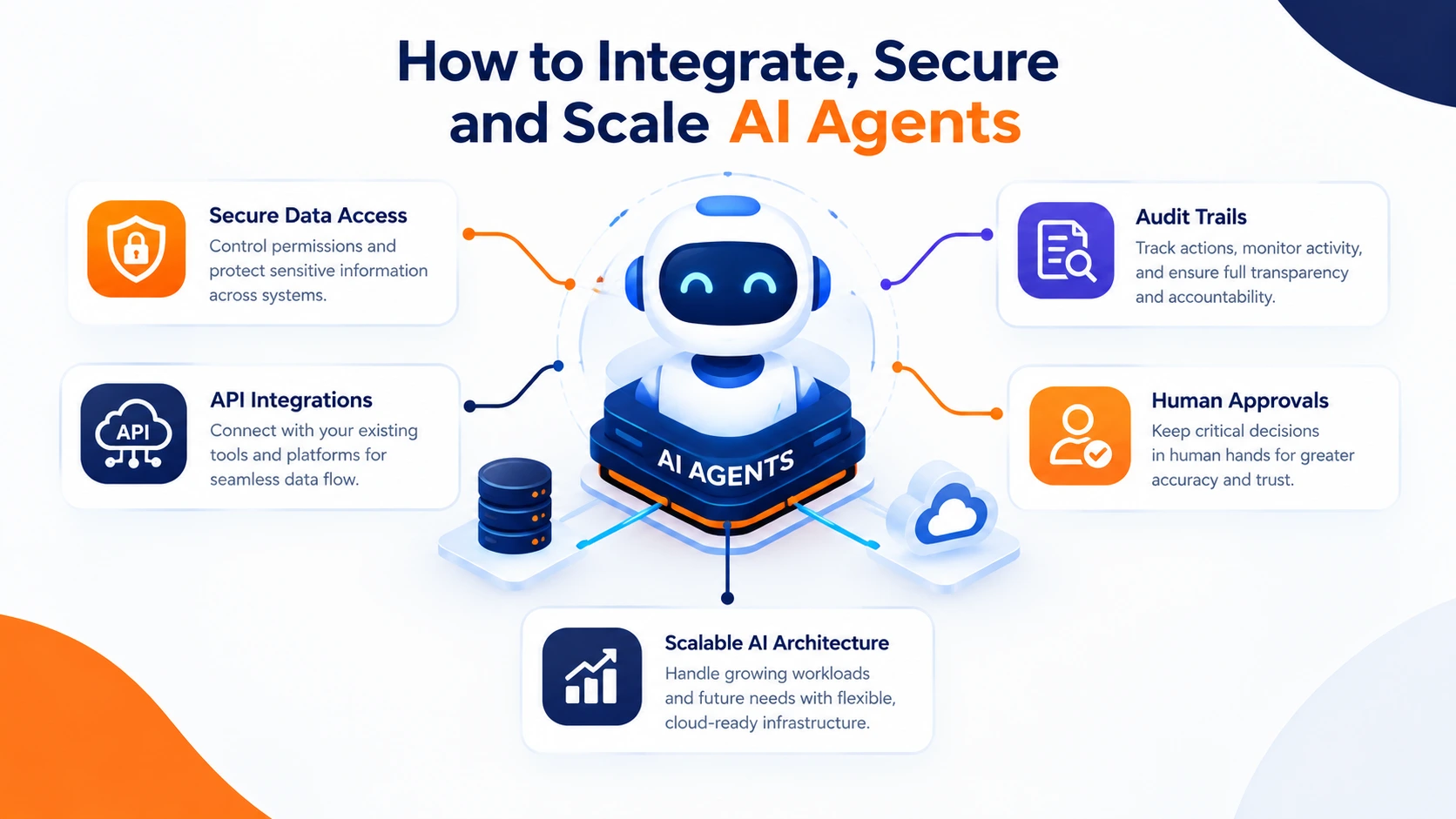 AI agent integration and security with controlled data access, API connections, audit trails, human approvals, and scalable workflows.