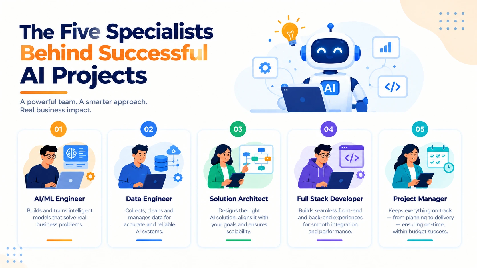 Five AI development roles: AI/ML engineer, data engineer, generative AI engineer, MLOps engineer, and domain expert.
