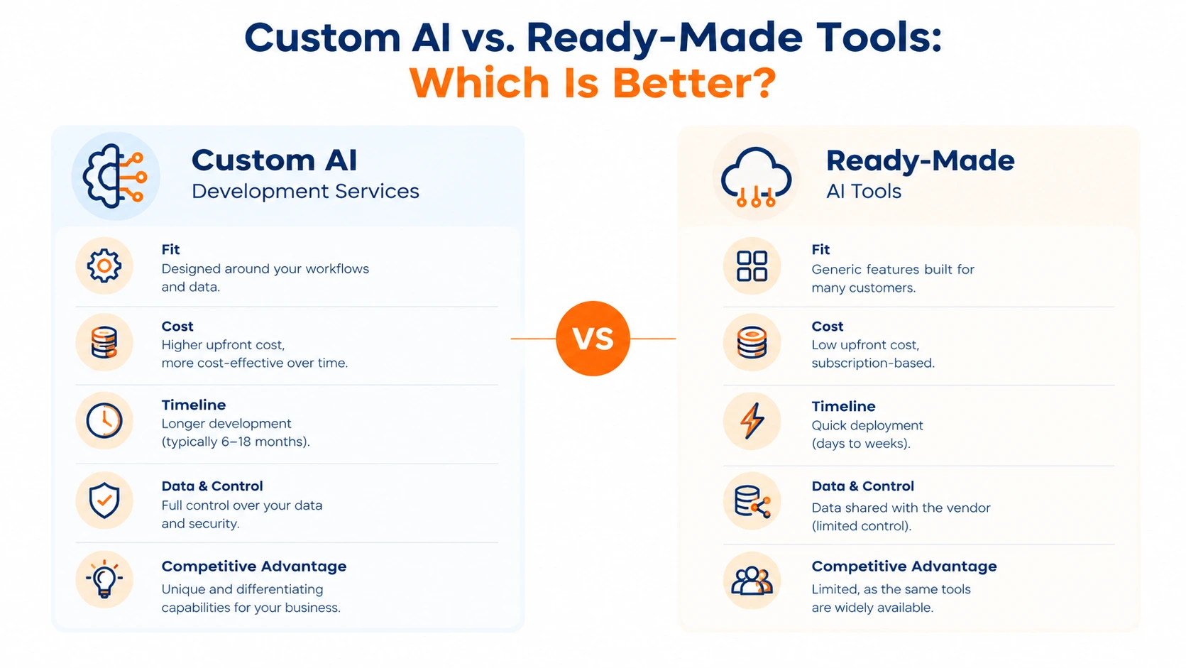 Comparison of custom AI development services and ready-made AI tools based on cost, workflow fit, deployment time, data control, and competitive advantage.