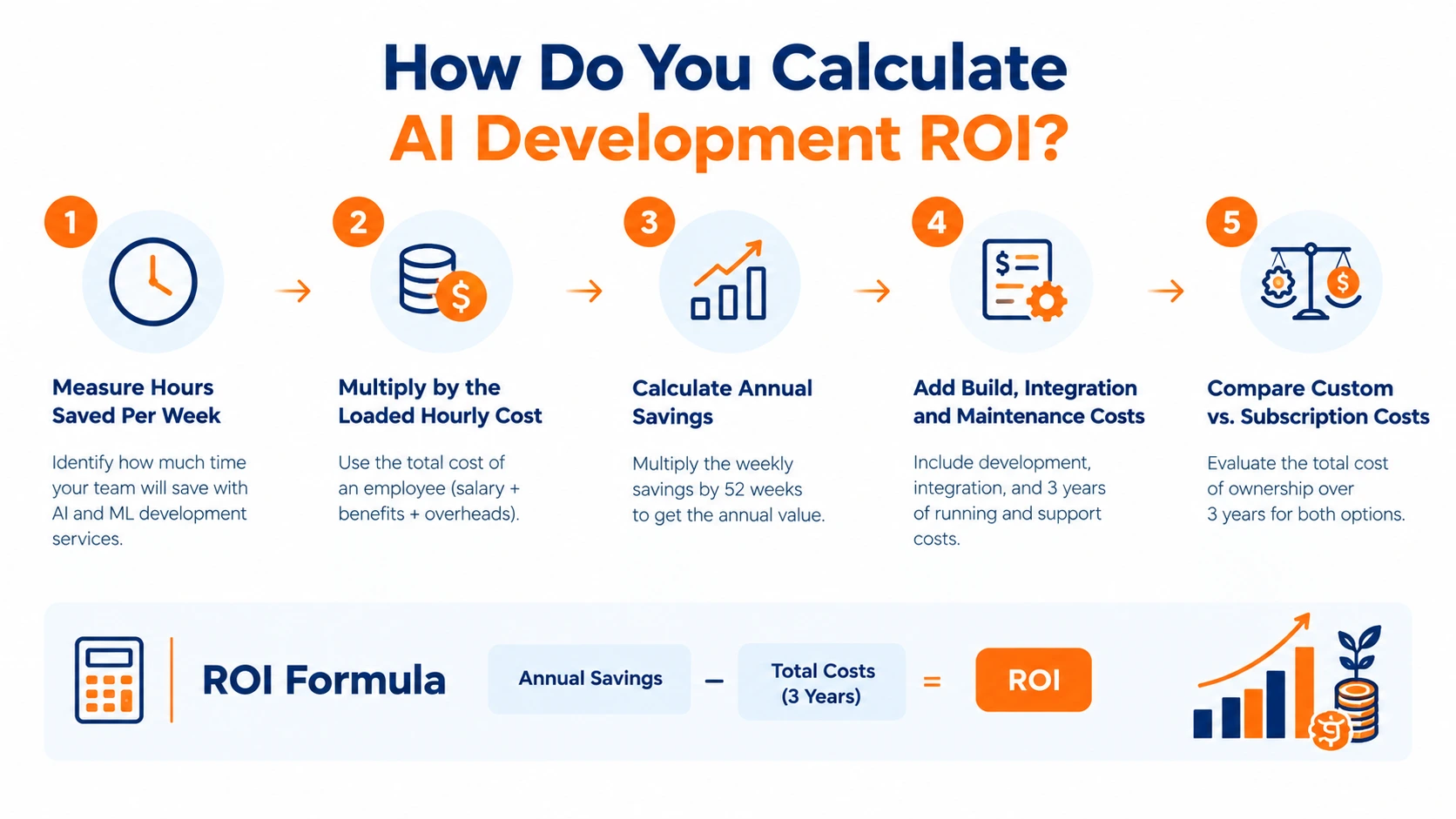 Five steps to calculate AI development ROI, including measuring weekly time savings, estimating labor costs, calculating annual savings, adding development and maintenance costs, and comparing three-year ownership costs.