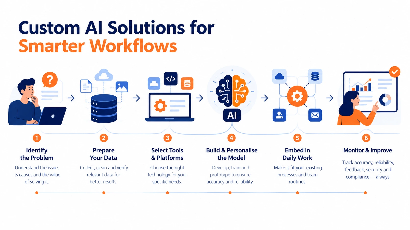Illustration of custom AI solutions automating and monitoring business workflows