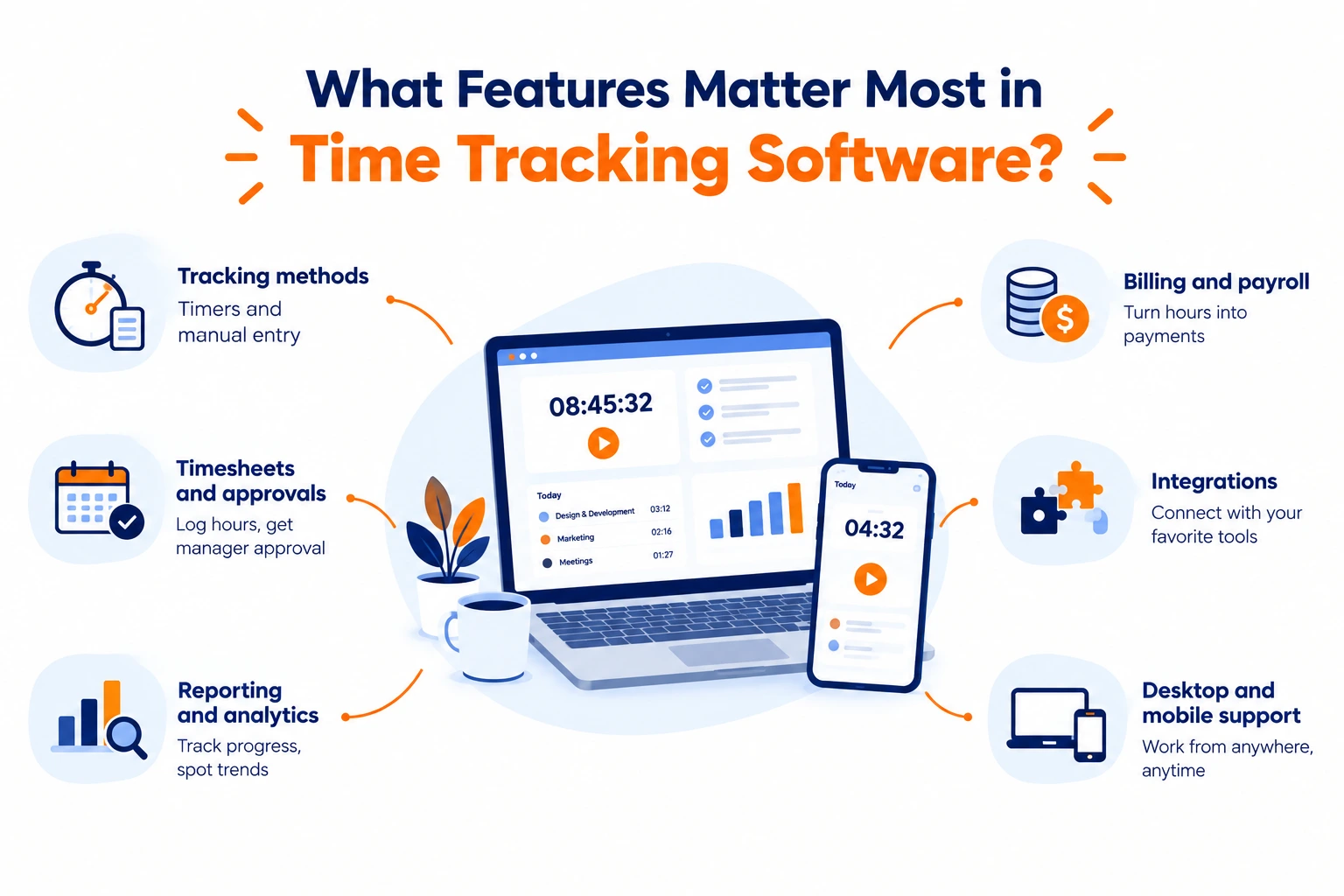 Timesheet software dashboard showing time tracking, timesheet approvals, payroll integration, invoicing, reporting, mobile access, and compliance features.