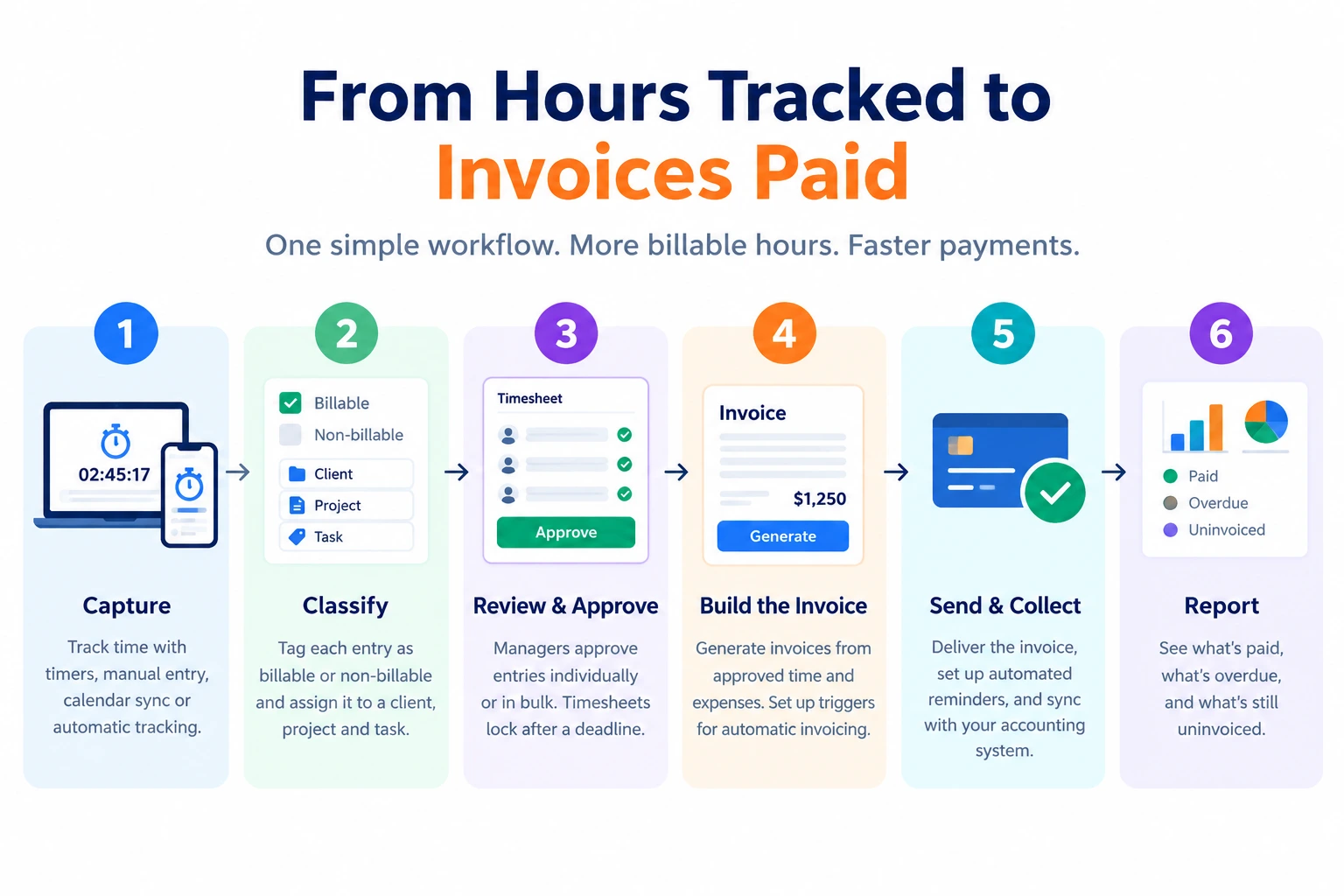 Time tracking and invoicing workflow showing time capture, approvals, invoice generation, payment collection, and reporting