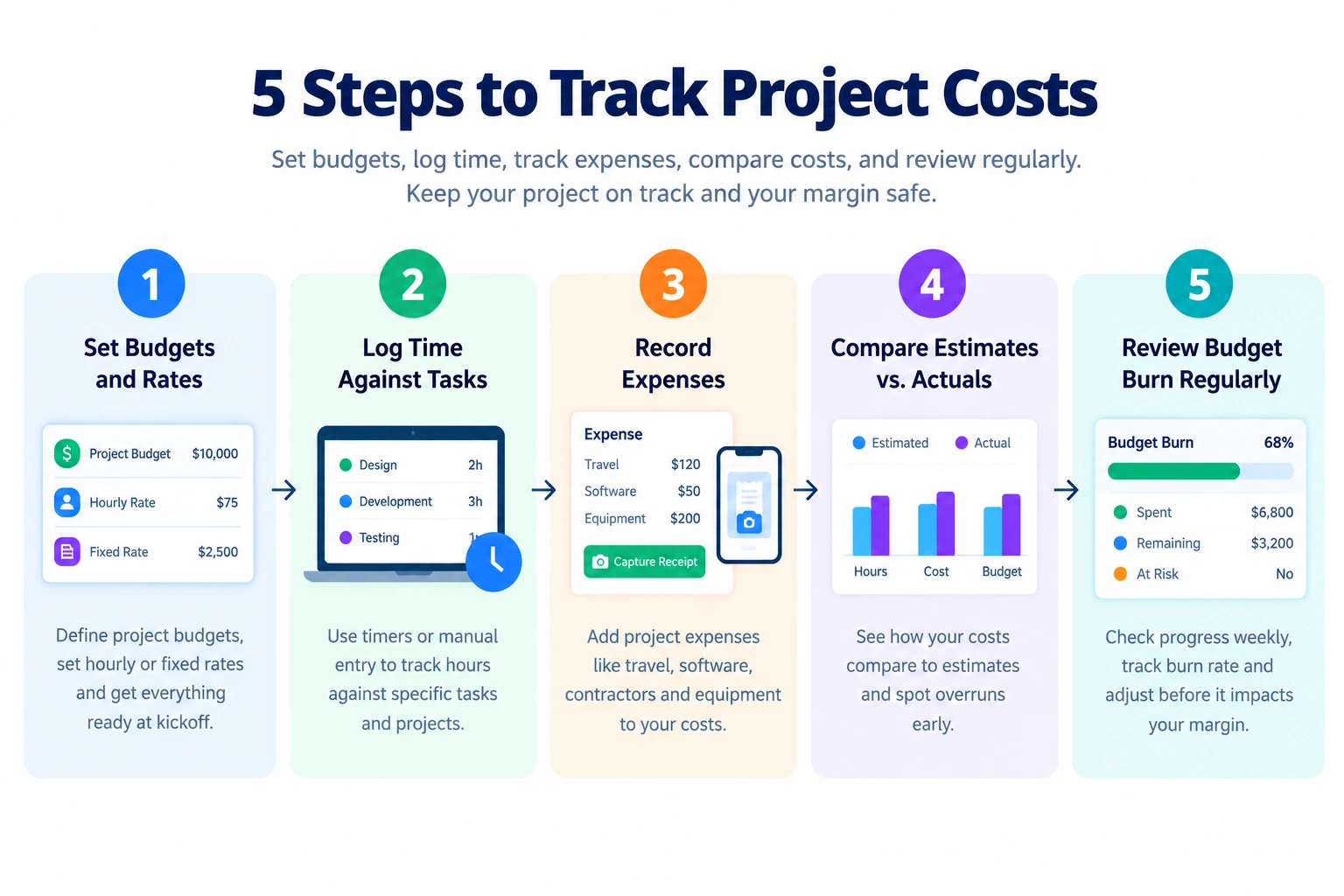 Five steps to track project costs, including setting budgets and rates, logging task hours, recording expenses, comparing estimates with actual costs, and reviewing budget burn.