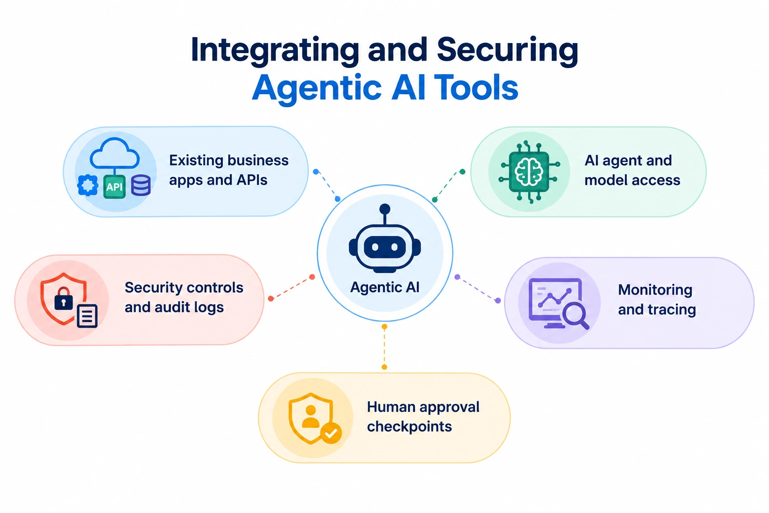 Diagram showing agentic AI tool integration with business apps, APIs, model access, monitoring, human approvals, and security controls.