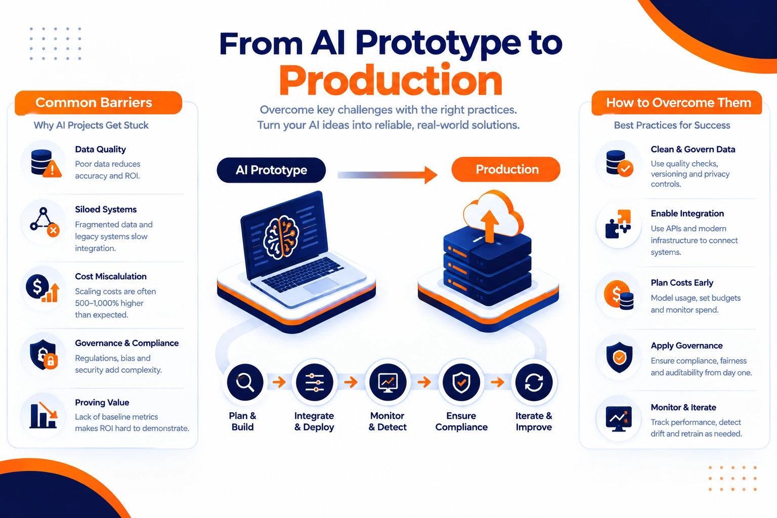 AI prototype-to-production workflow showing data quality, system integration, cost control, governance, monitoring, and human review.