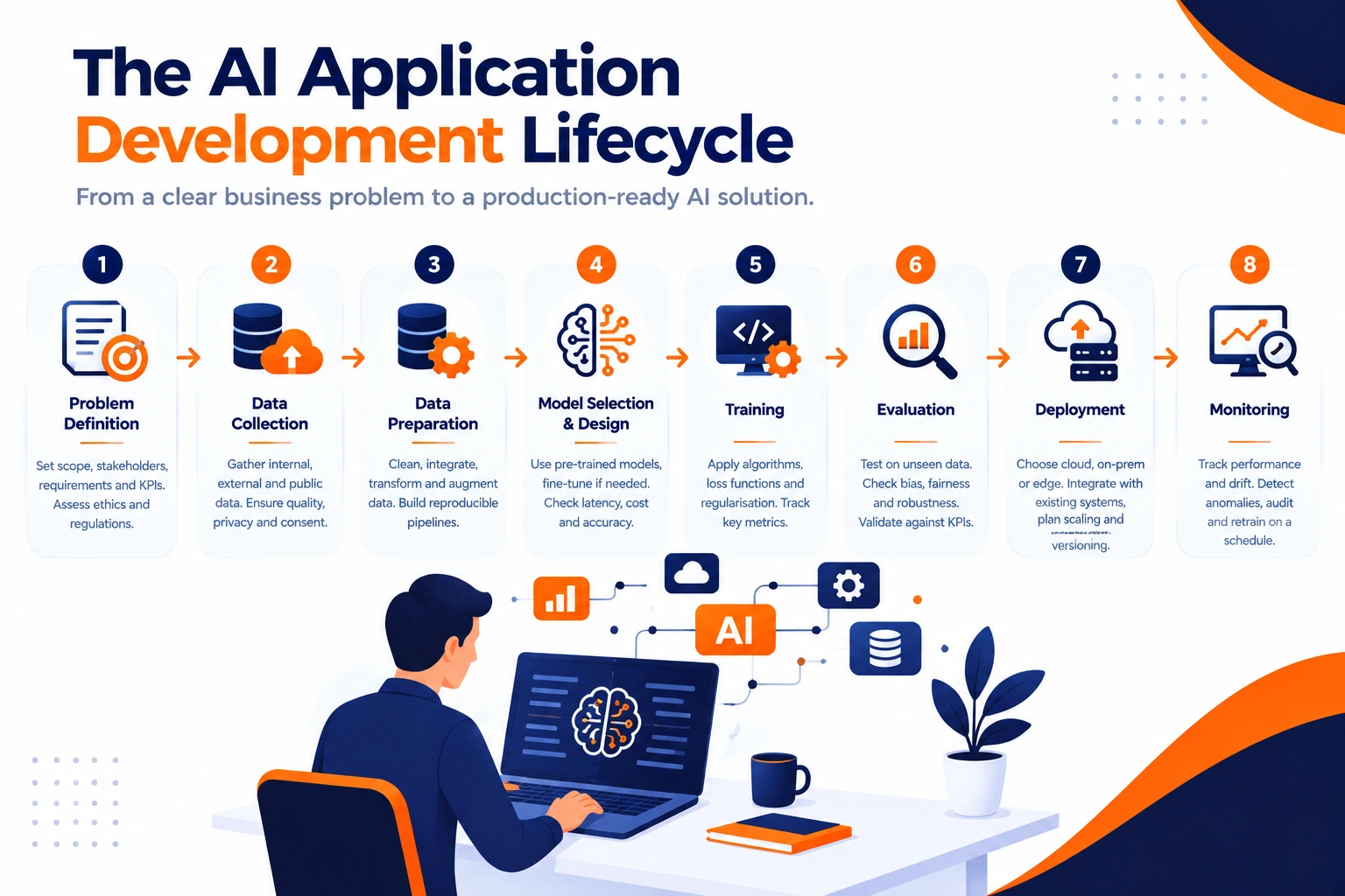 AI development monthly running costs, including model usage, cloud infrastructure, vector databases, monitoring, maintenance, and cost-control measures