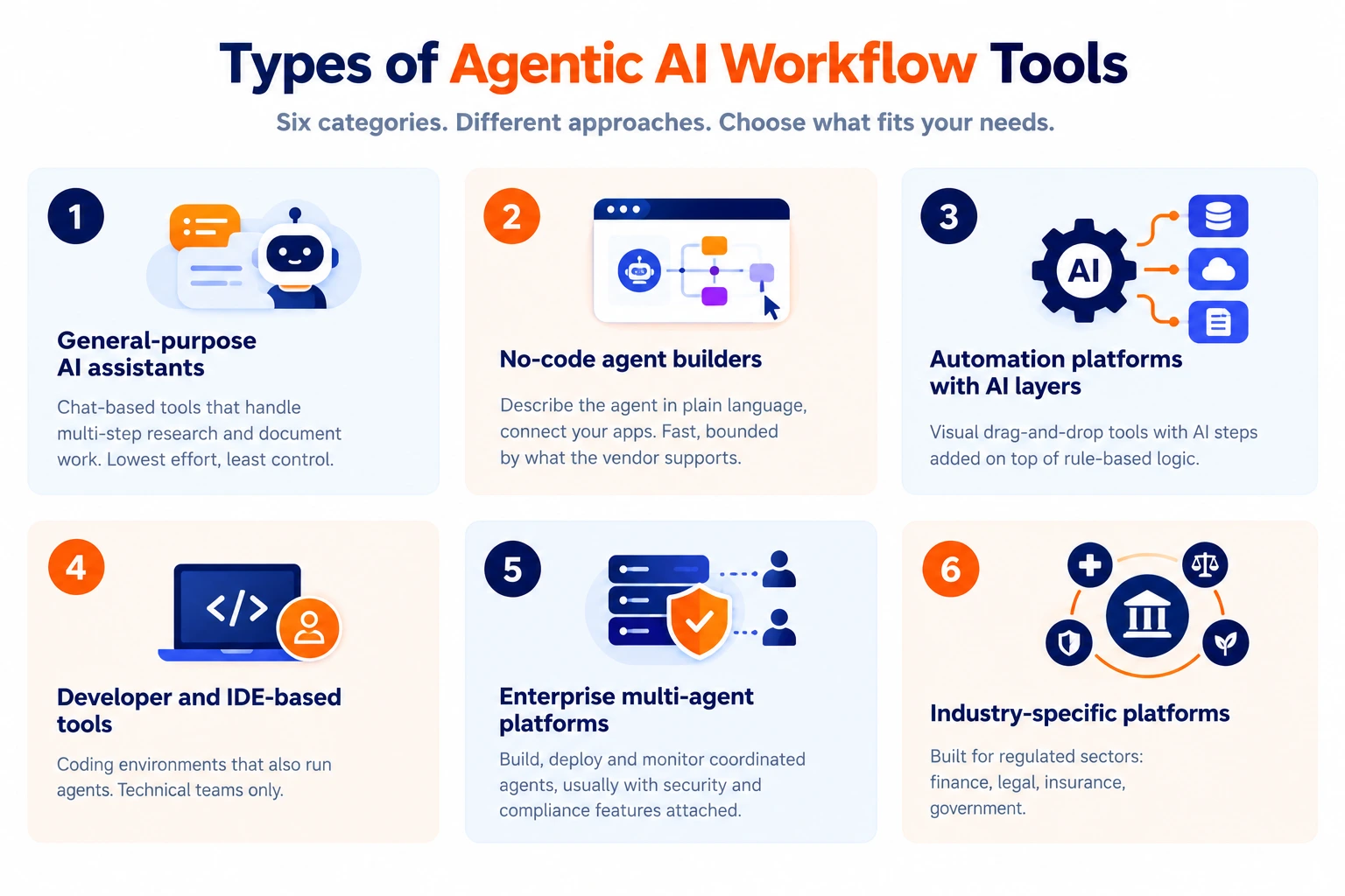 Comparison of six categories of agentic AI workflow tools, including no-code builders, automation platforms, developer tools, and enterprise platforms.