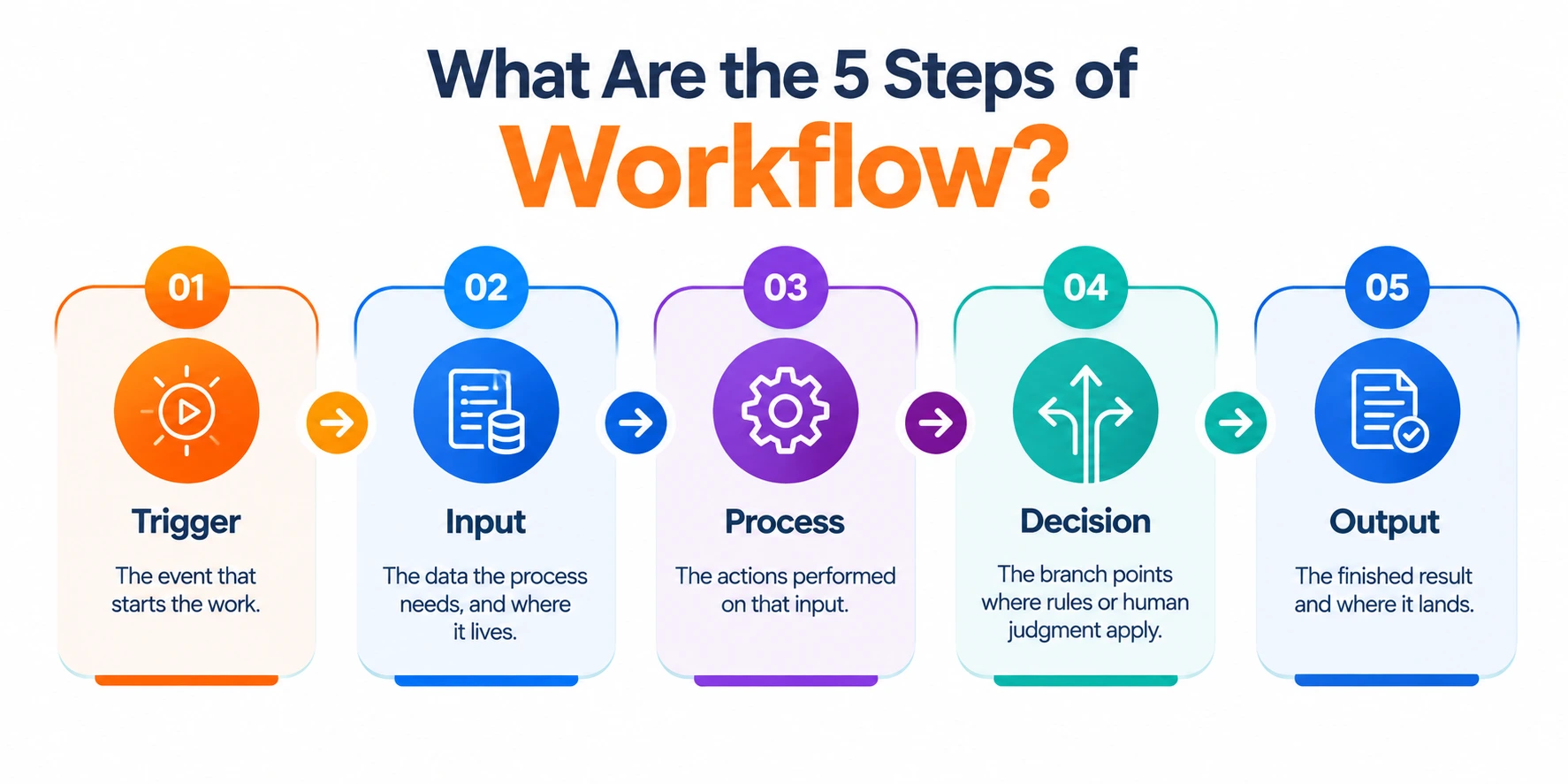 Infographic breaking down the 5 steps of a workflow: Trigger, Input, Process, Decision, and Output.